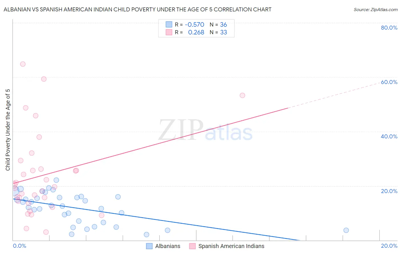Albanian vs Spanish American Indian Child Poverty Under the Age of 5