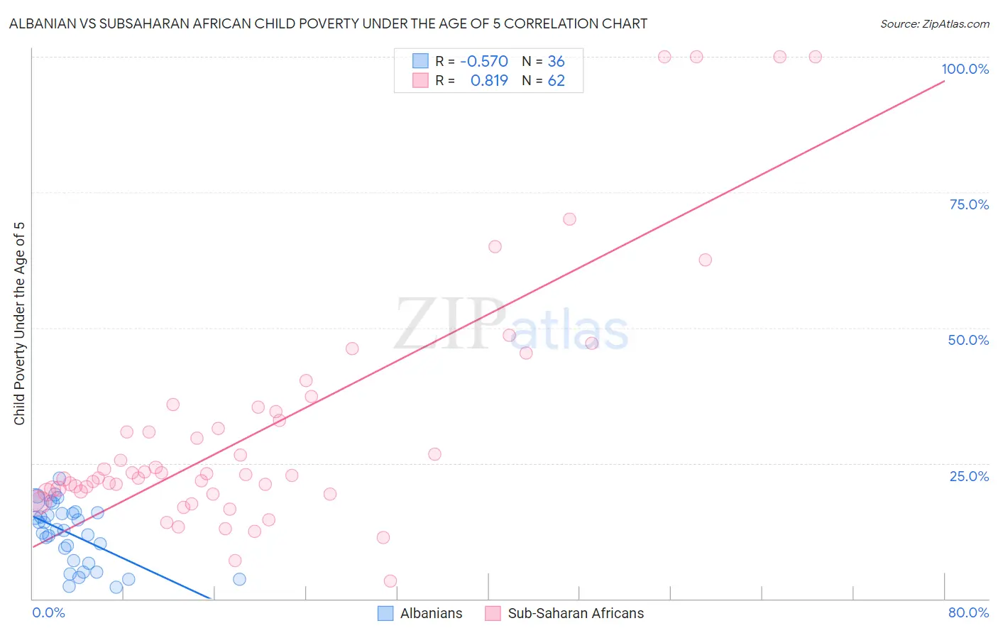 Albanian vs Subsaharan African Child Poverty Under the Age of 5