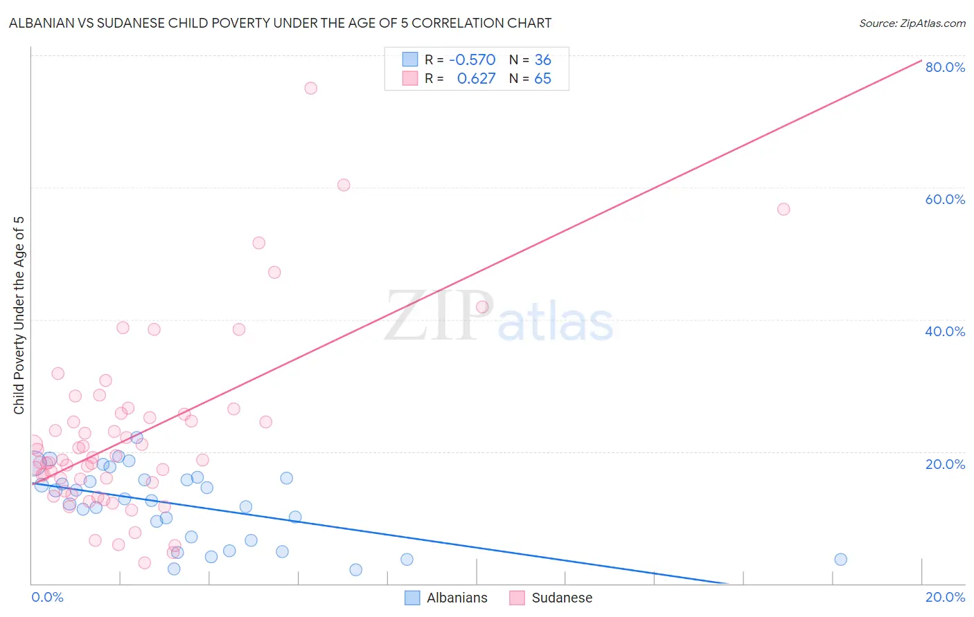 Albanian vs Sudanese Child Poverty Under the Age of 5