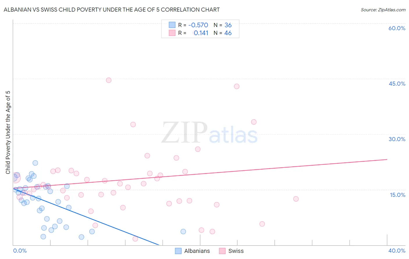 Albanian vs Swiss Child Poverty Under the Age of 5