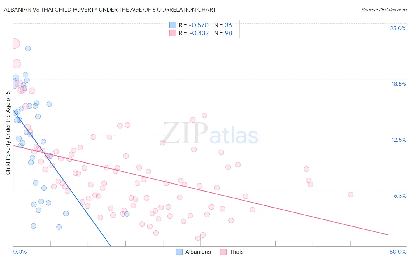 Albanian vs Thai Child Poverty Under the Age of 5