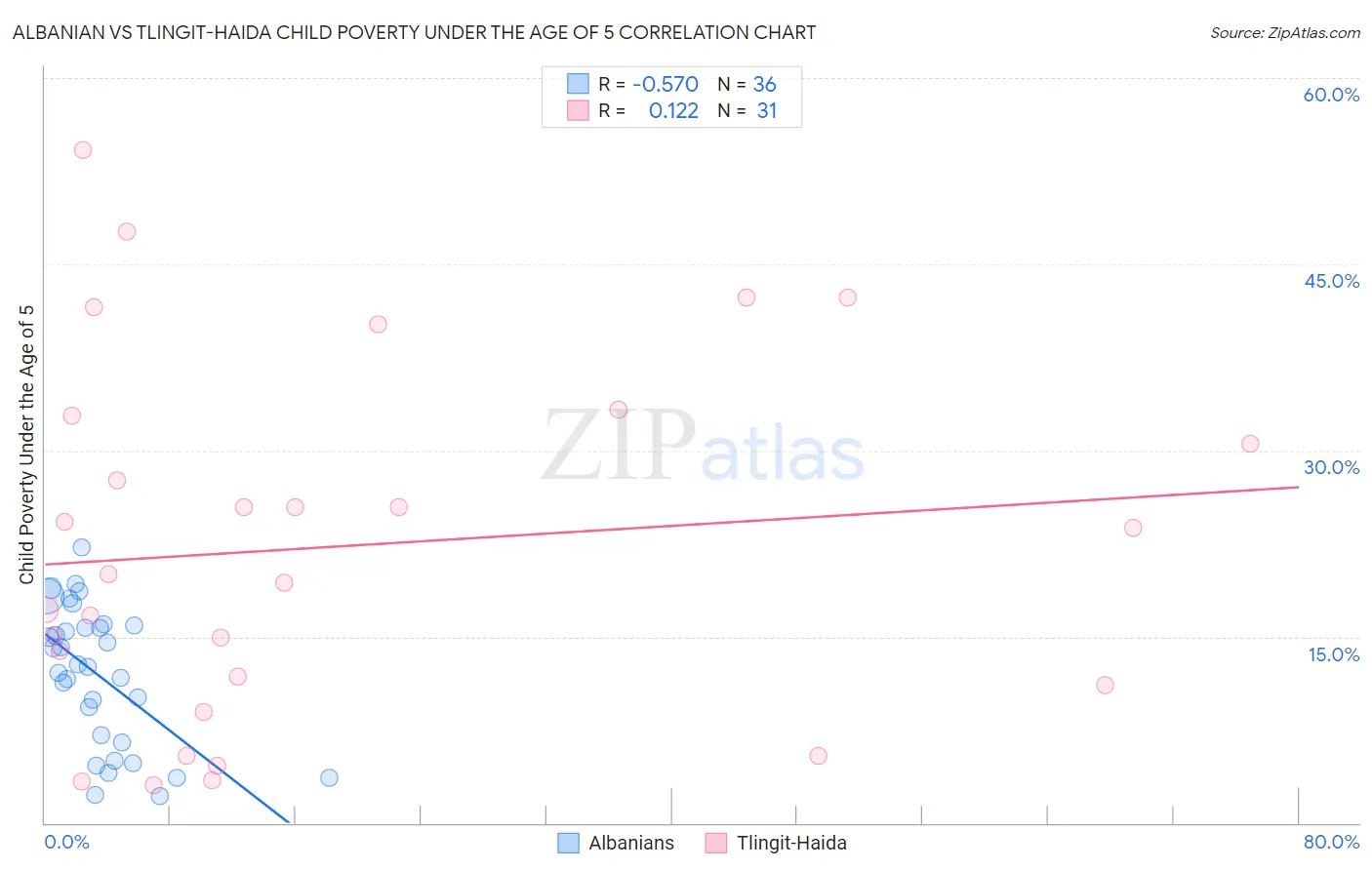 Albanian vs Tlingit-Haida Child Poverty Under the Age of 5