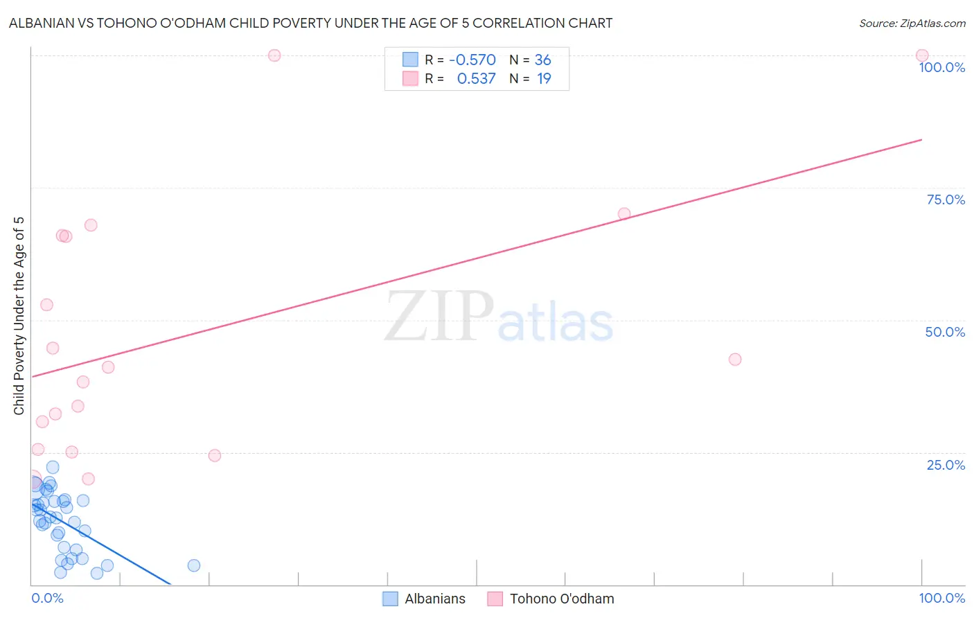 Albanian vs Tohono O'odham Child Poverty Under the Age of 5
