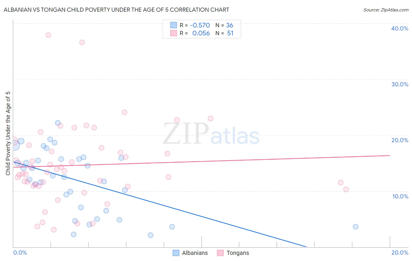 Albanian vs Tongan Child Poverty Under the Age of 5