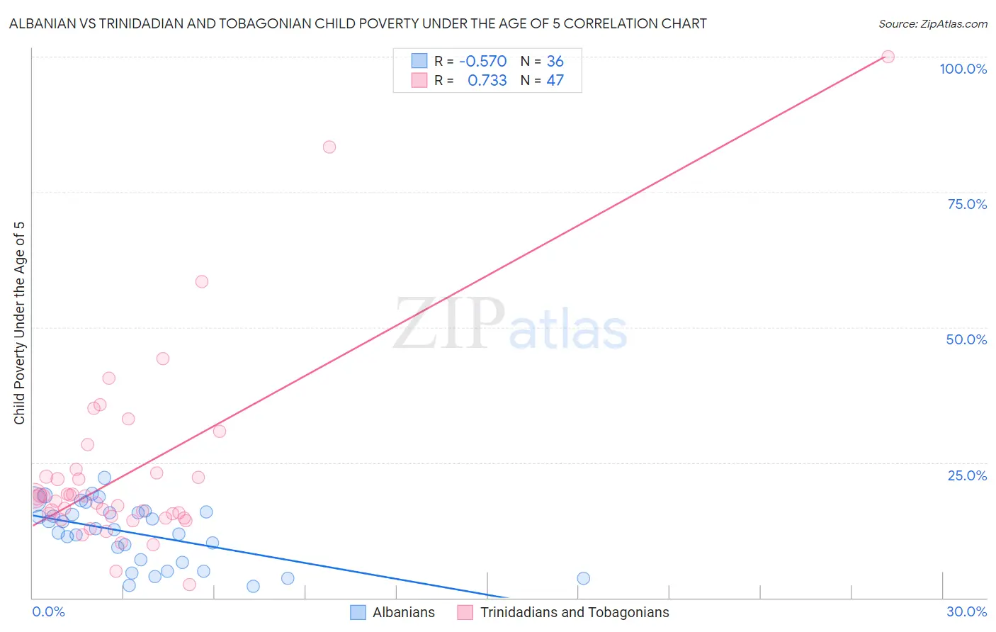 Albanian vs Trinidadian and Tobagonian Child Poverty Under the Age of 5