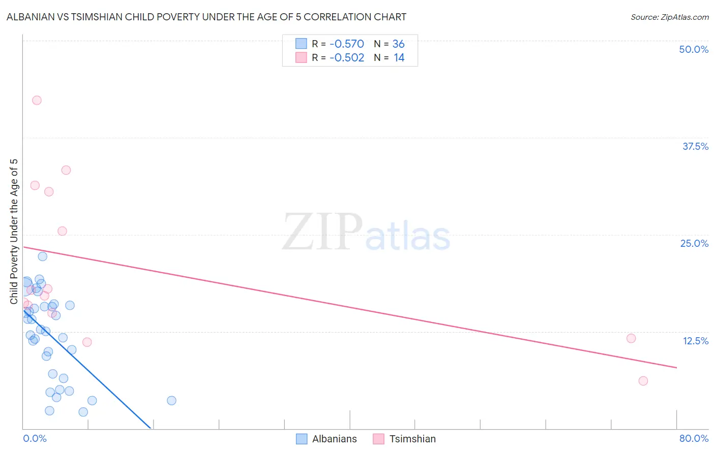 Albanian vs Tsimshian Child Poverty Under the Age of 5