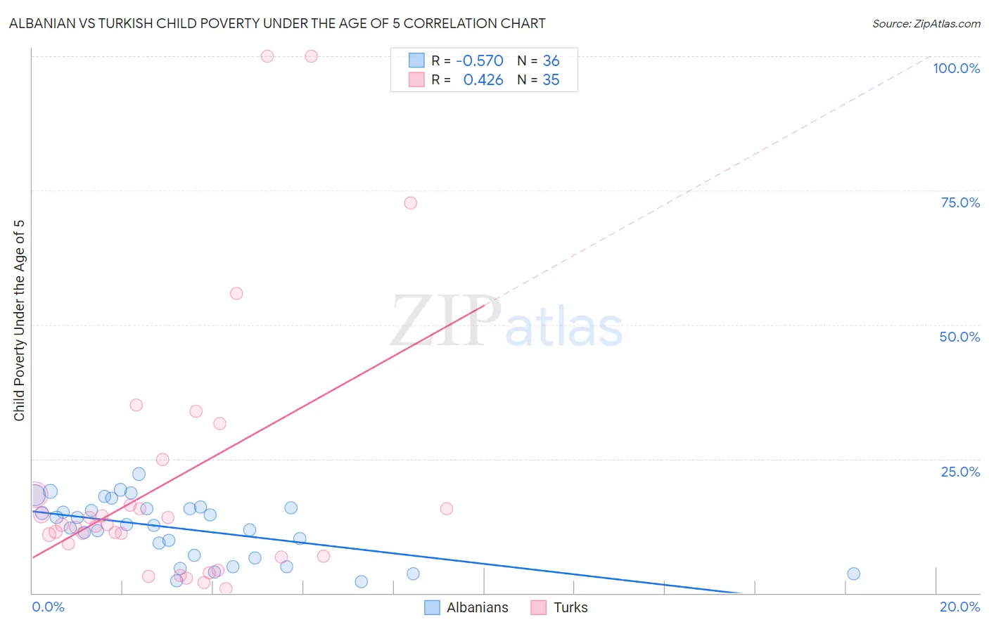 Albanian vs Turkish Child Poverty Under the Age of 5