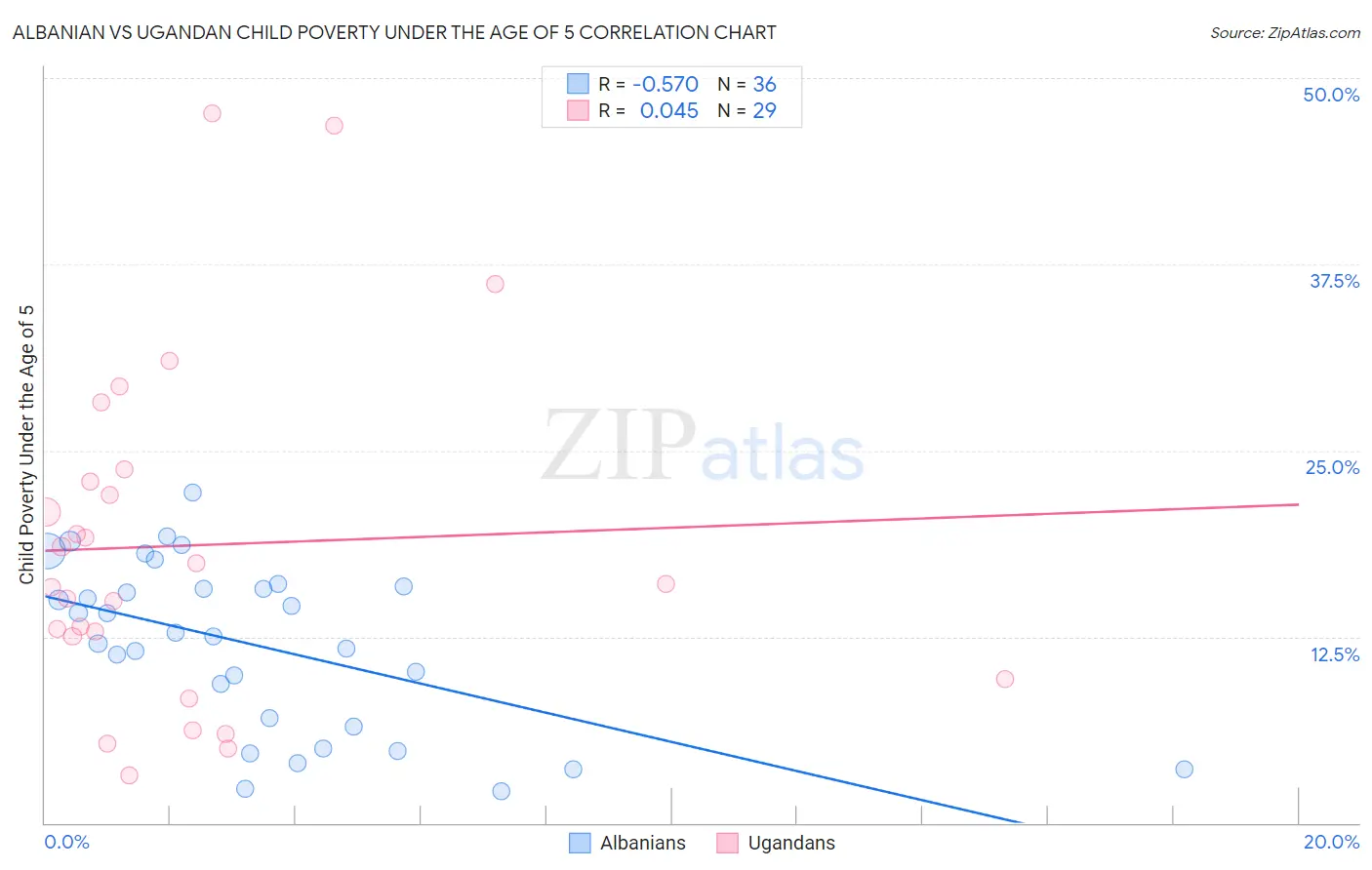 Albanian vs Ugandan Child Poverty Under the Age of 5