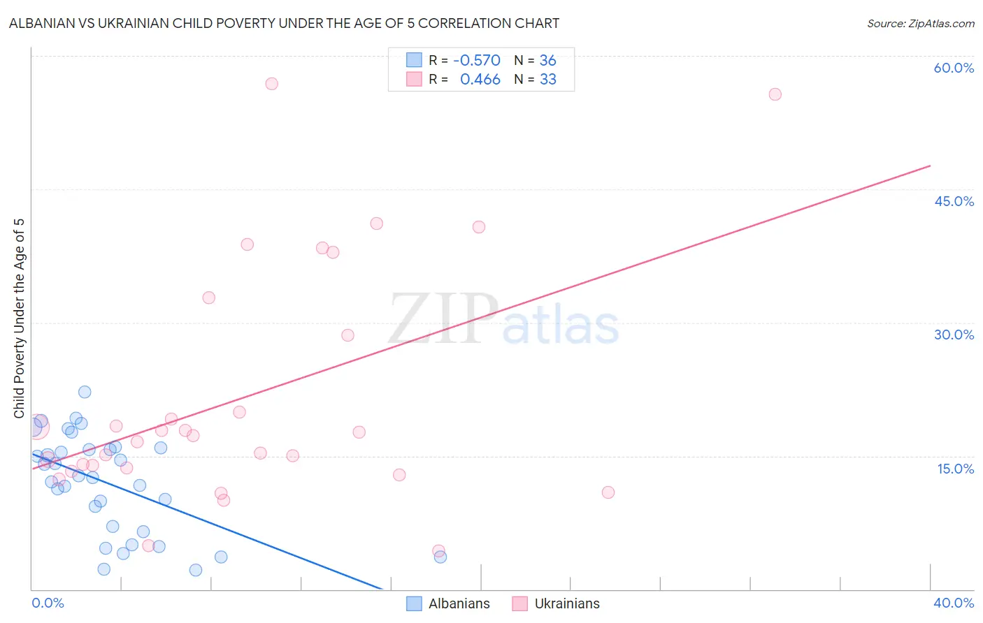 Albanian vs Ukrainian Child Poverty Under the Age of 5