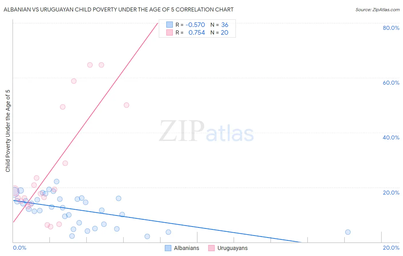 Albanian vs Uruguayan Child Poverty Under the Age of 5