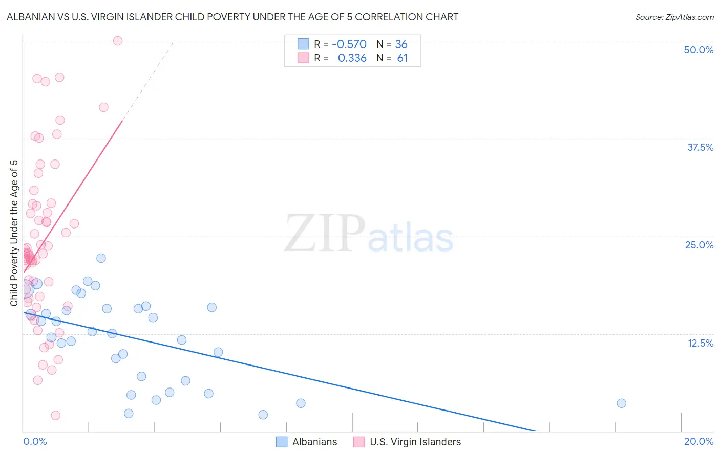 Albanian vs U.S. Virgin Islander Child Poverty Under the Age of 5