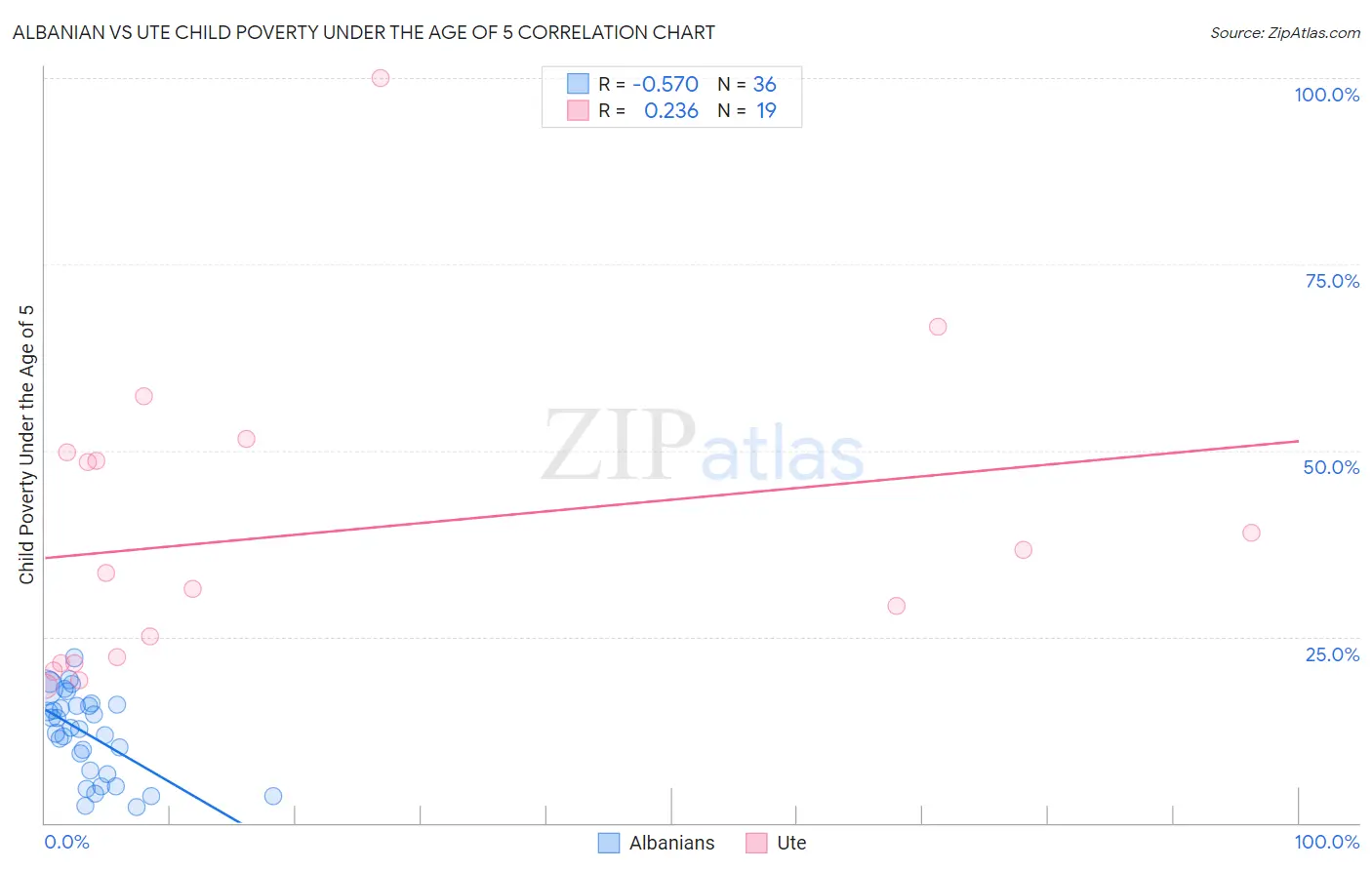 Albanian vs Ute Child Poverty Under the Age of 5