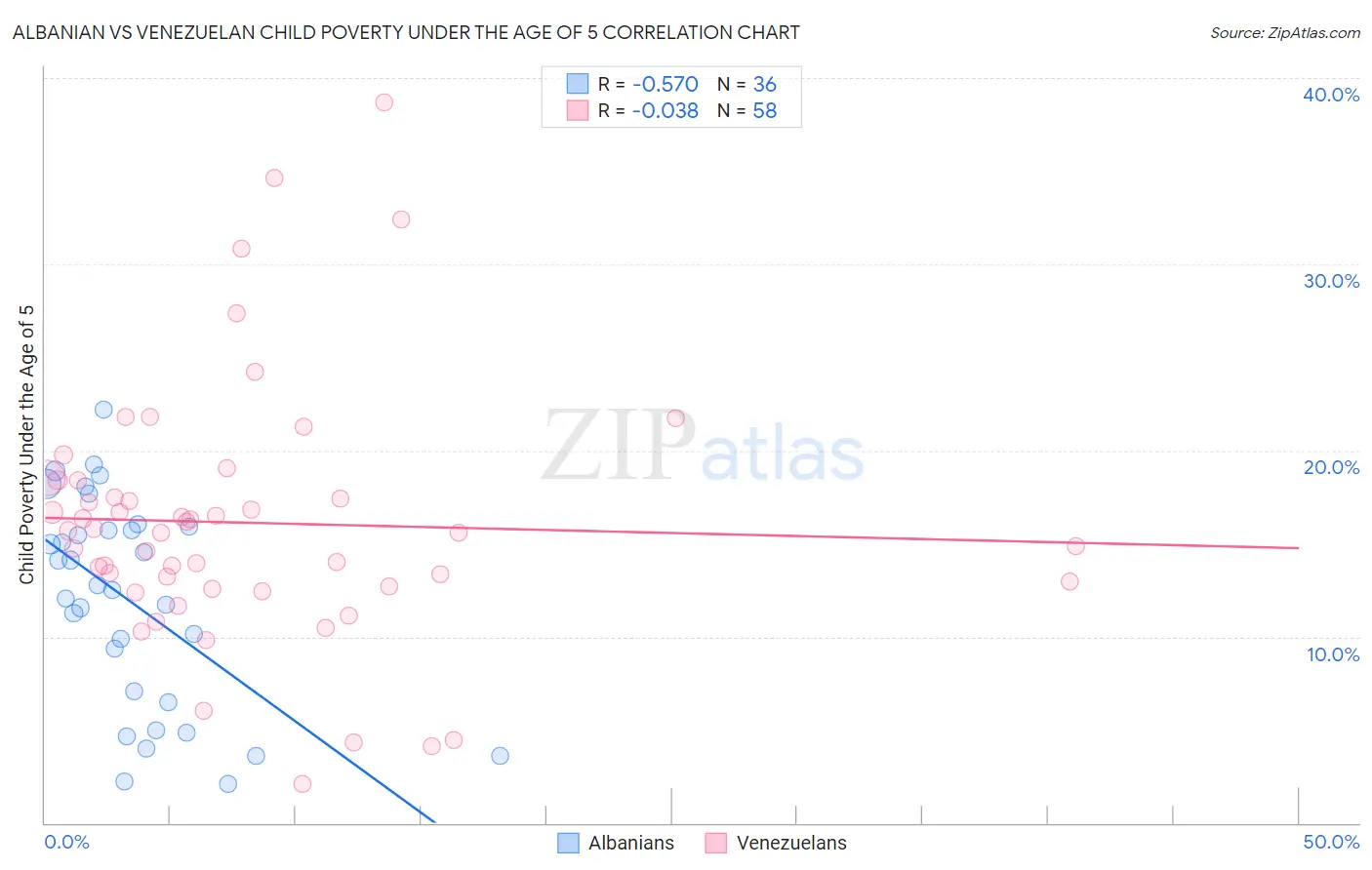Albanian vs Venezuelan Child Poverty Under the Age of 5