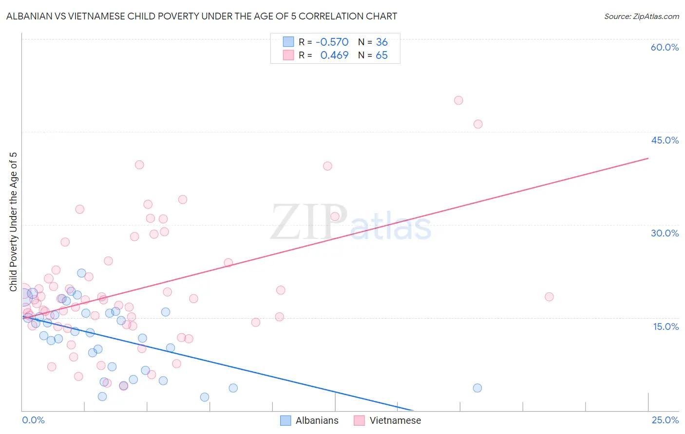 Albanian vs Vietnamese Child Poverty Under the Age of 5