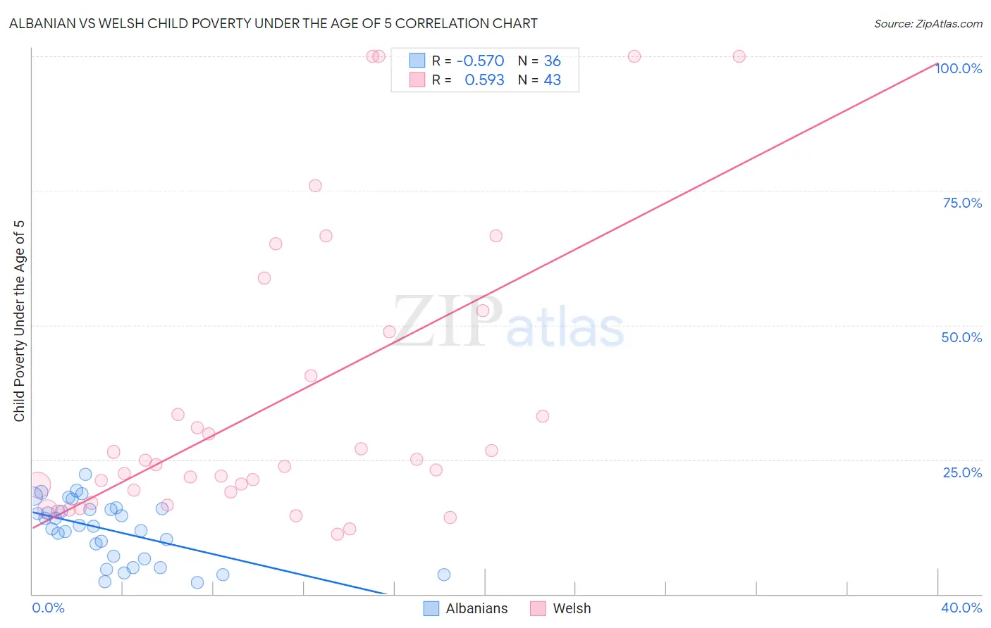 Albanian vs Welsh Child Poverty Under the Age of 5
