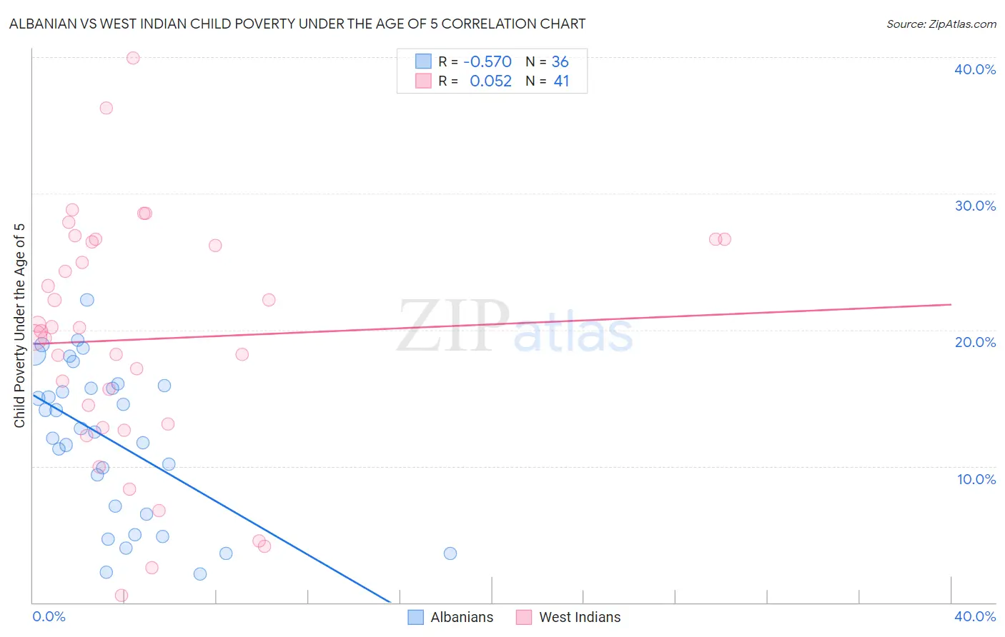 Albanian vs West Indian Child Poverty Under the Age of 5