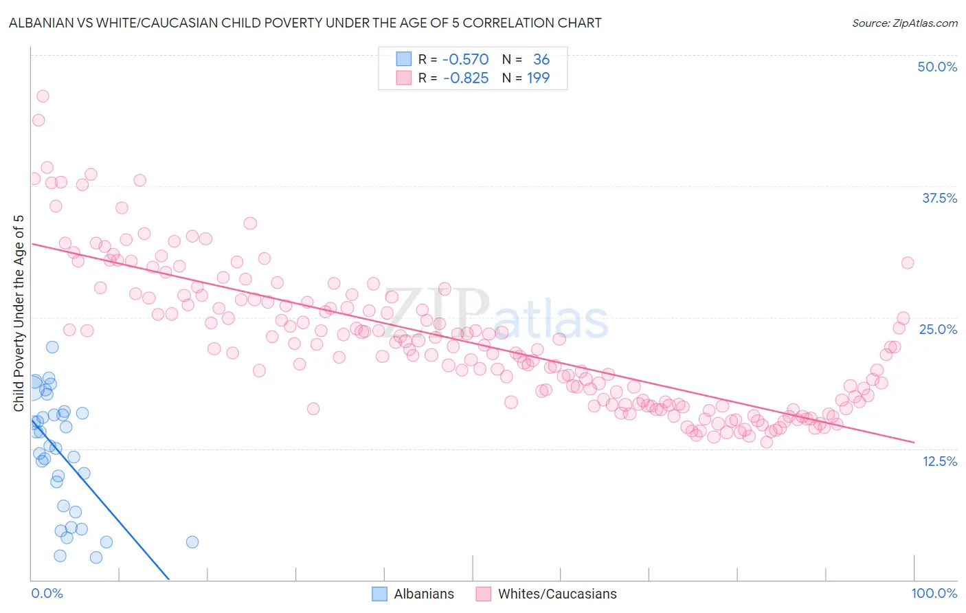 Albanian vs White/Caucasian Child Poverty Under the Age of 5
