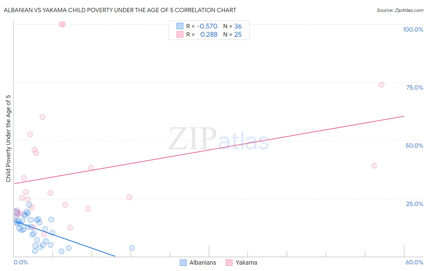 Albanian vs Yakama Child Poverty Under the Age of 5