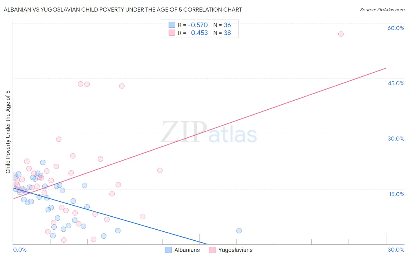 Albanian vs Yugoslavian Child Poverty Under the Age of 5