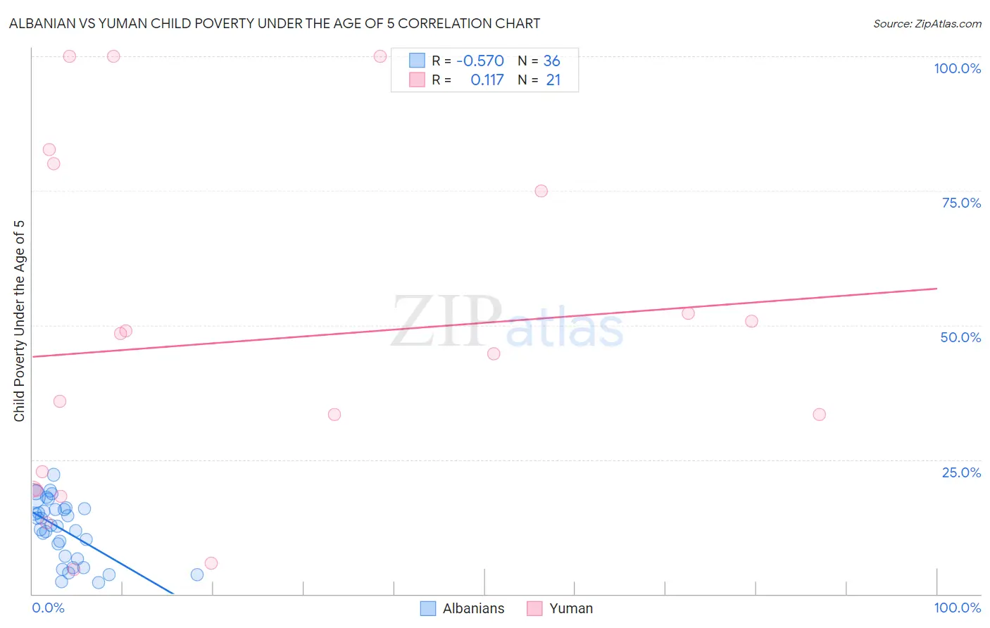 Albanian vs Yuman Child Poverty Under the Age of 5