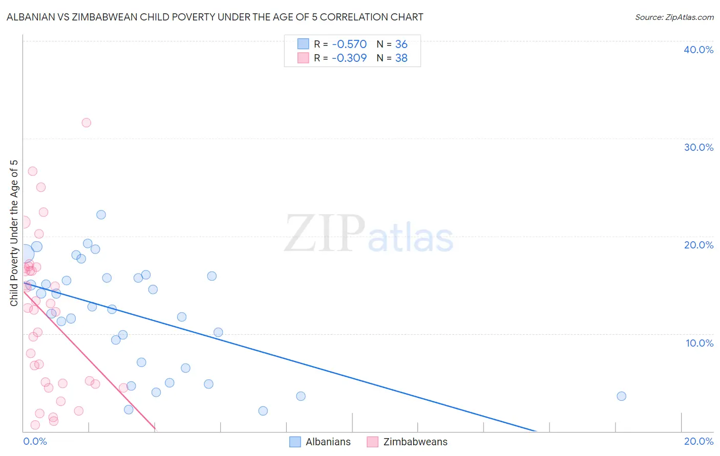 Albanian vs Zimbabwean Child Poverty Under the Age of 5