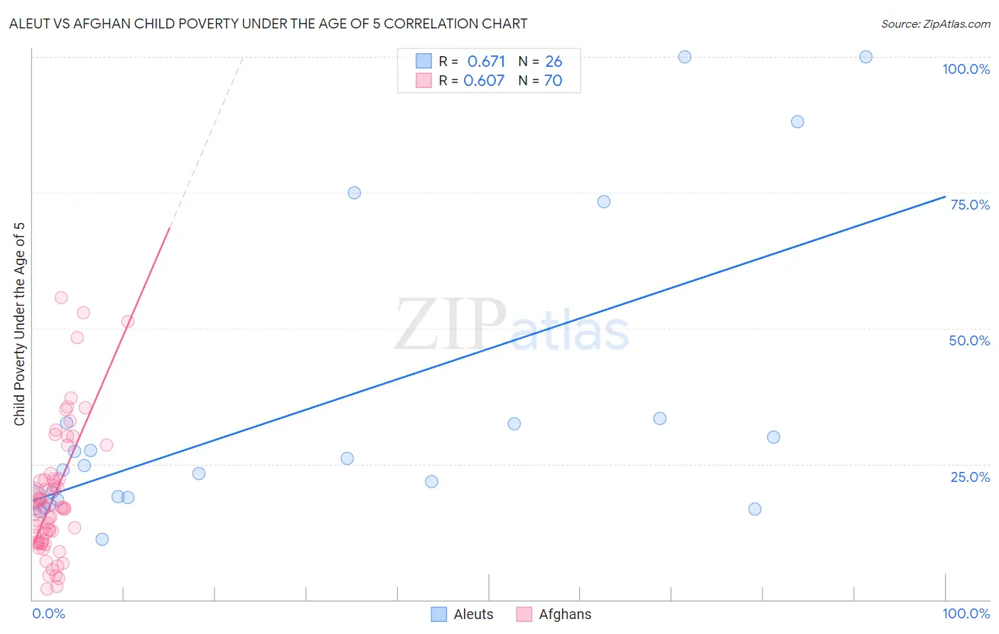 Aleut vs Afghan Child Poverty Under the Age of 5