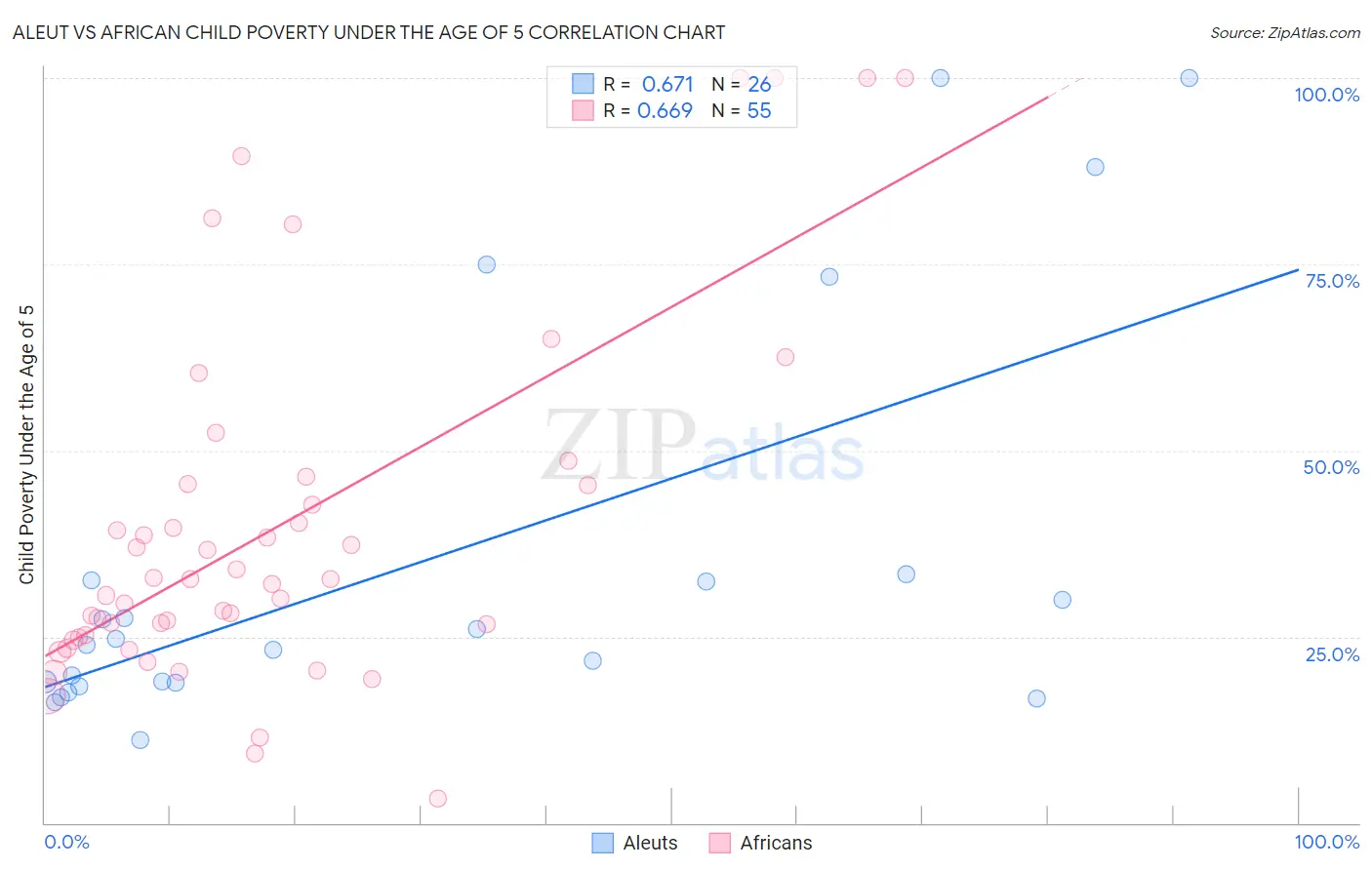 Aleut vs African Child Poverty Under the Age of 5