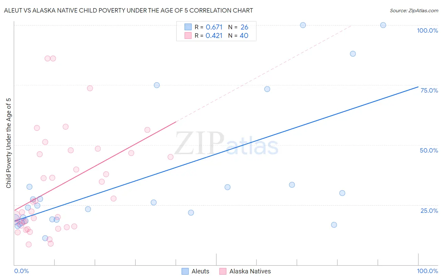 Aleut vs Alaska Native Child Poverty Under the Age of 5