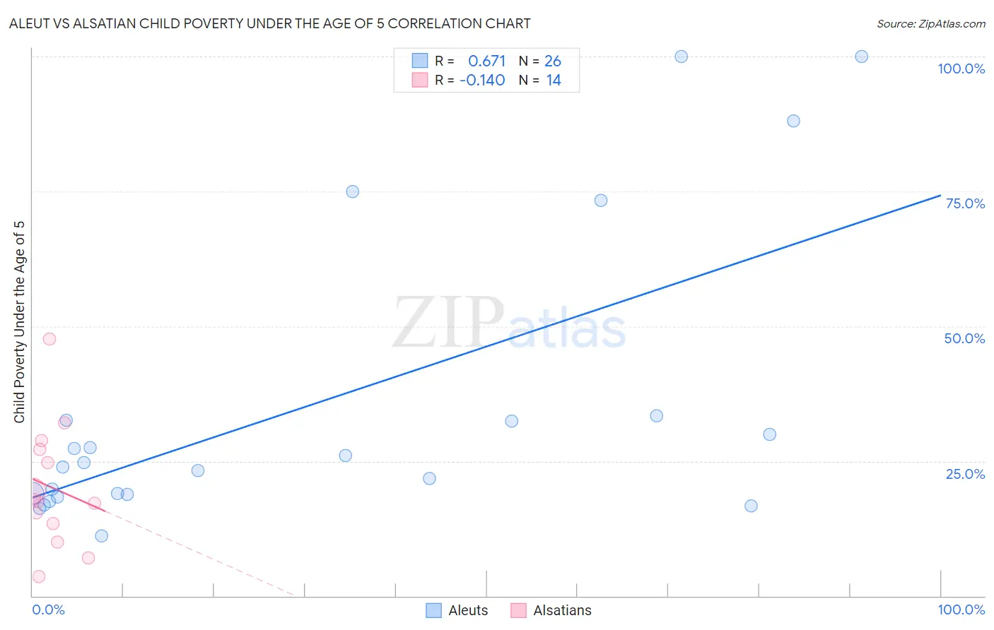 Aleut vs Alsatian Child Poverty Under the Age of 5