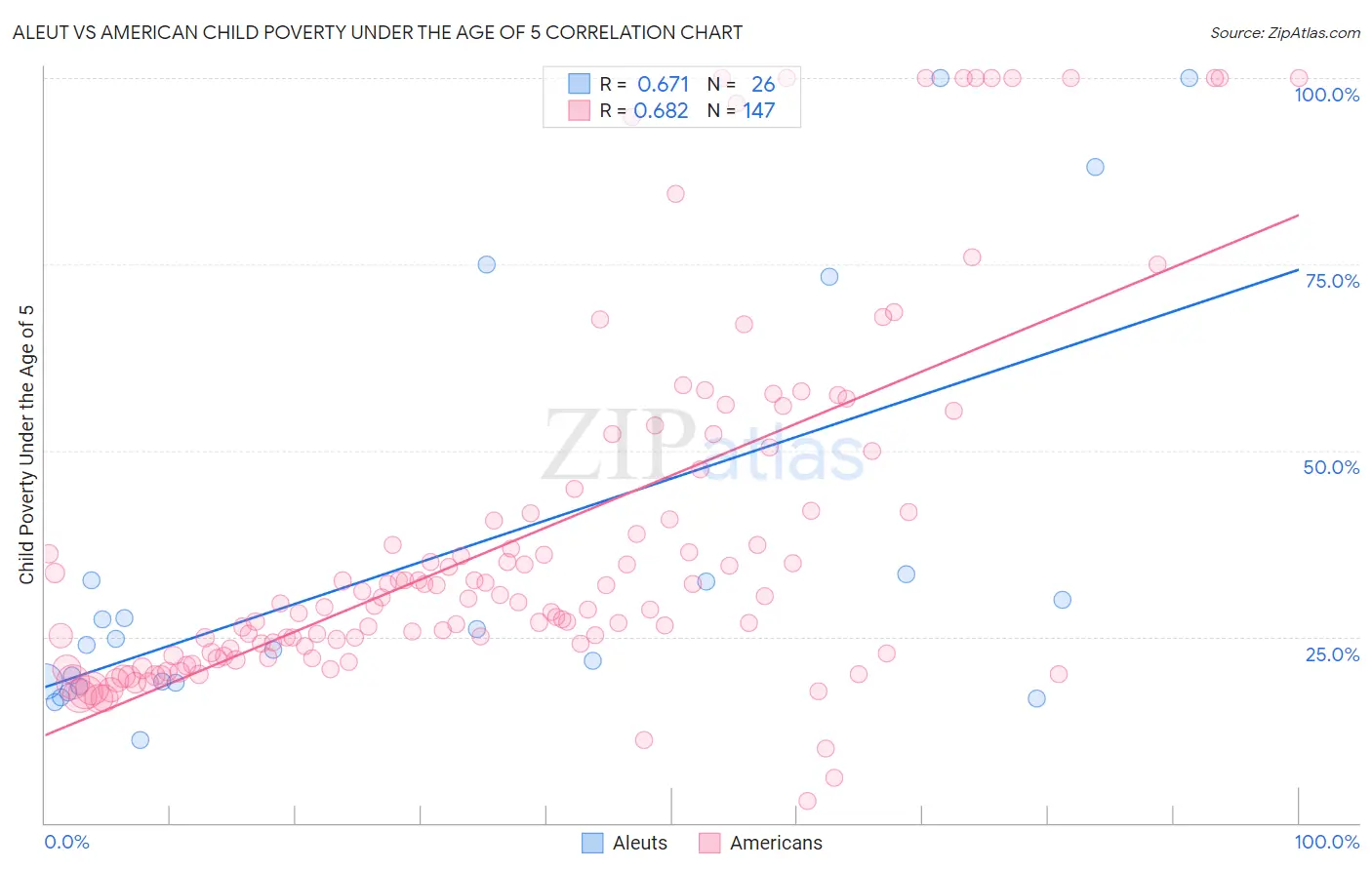 Aleut vs American Child Poverty Under the Age of 5