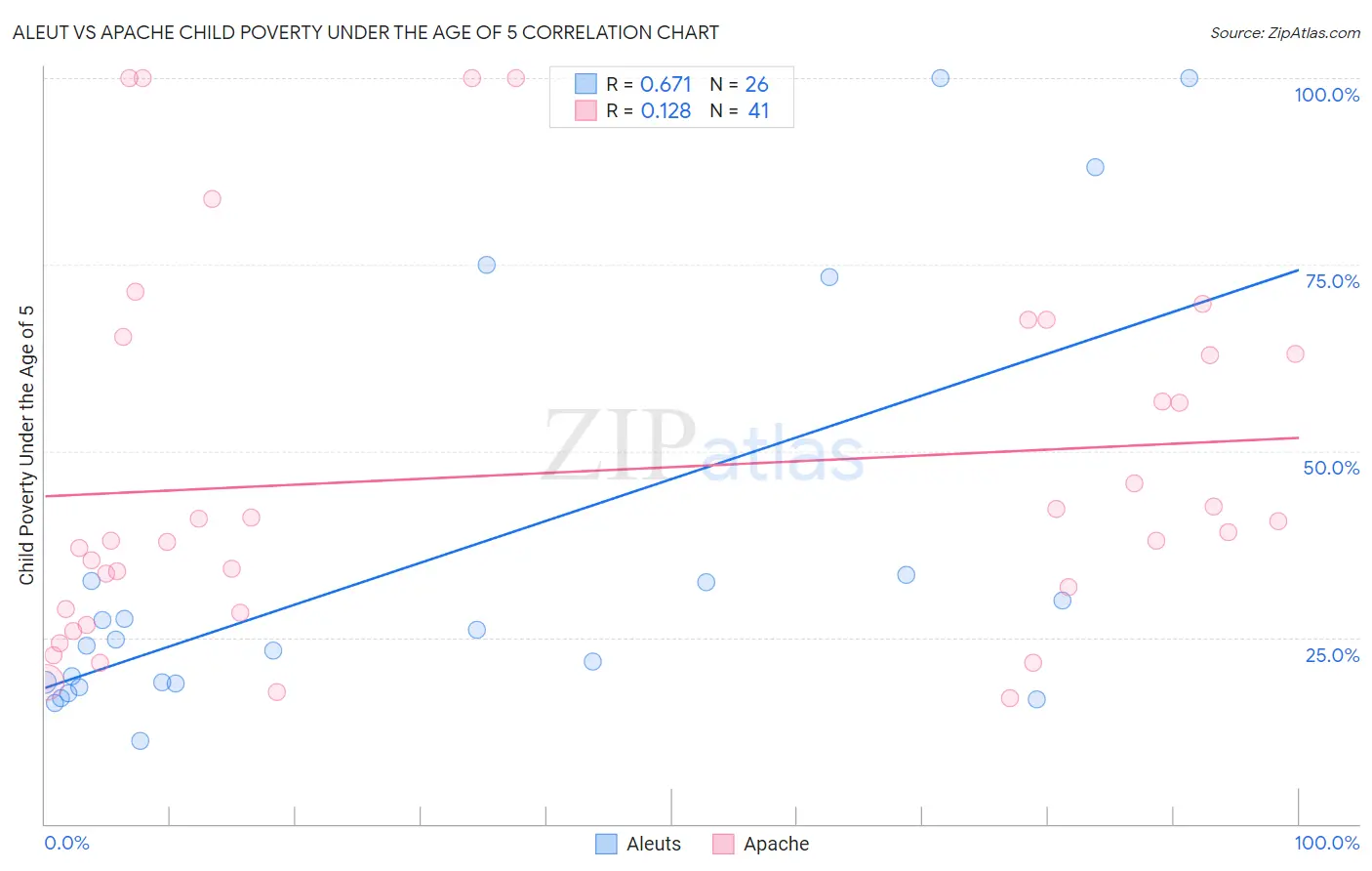 Aleut vs Apache Child Poverty Under the Age of 5