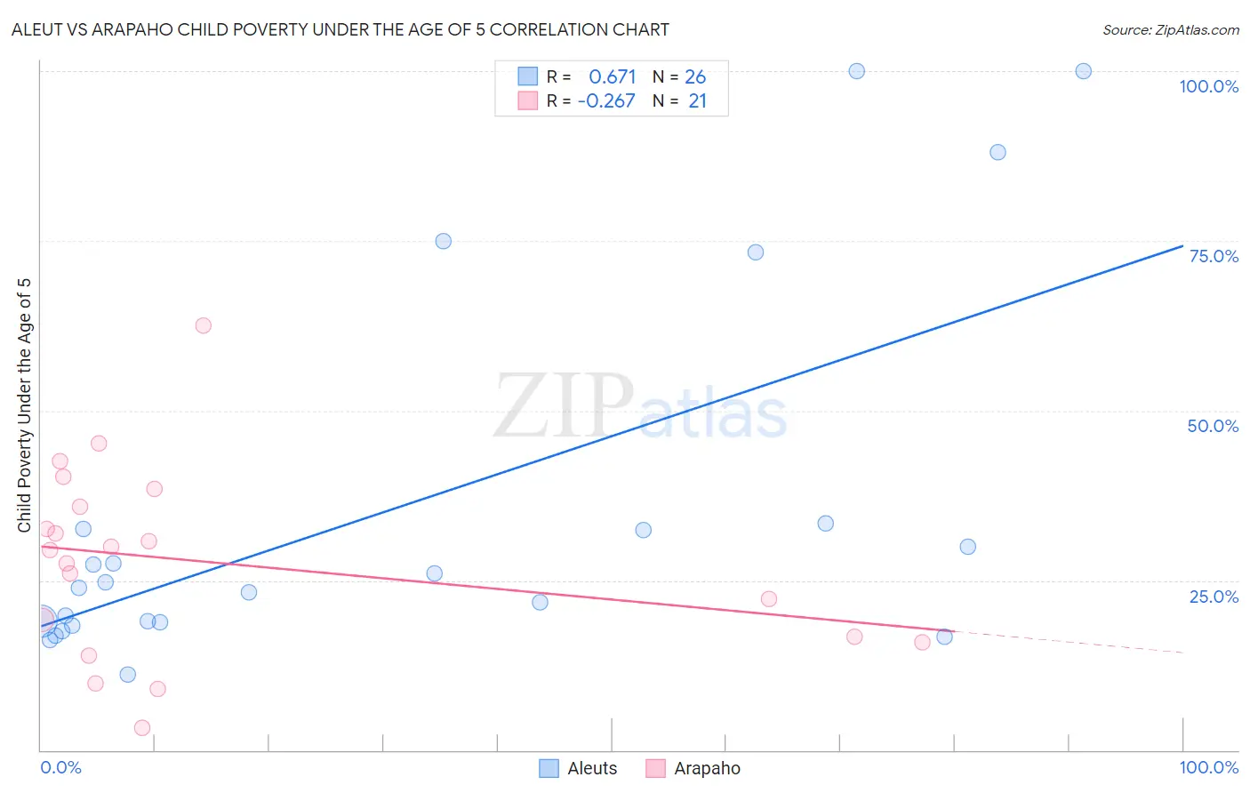 Aleut vs Arapaho Child Poverty Under the Age of 5