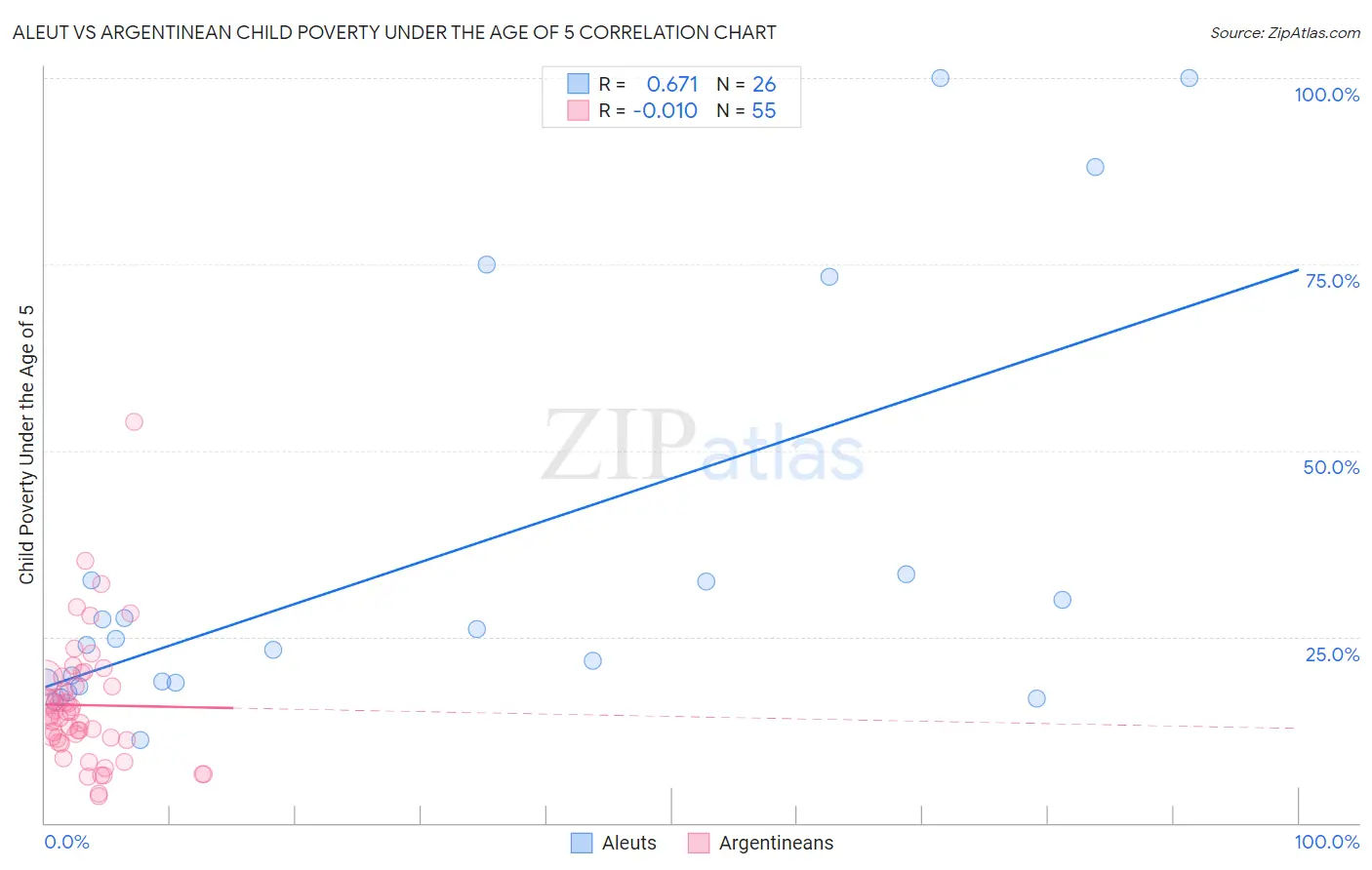 Aleut vs Argentinean Child Poverty Under the Age of 5
