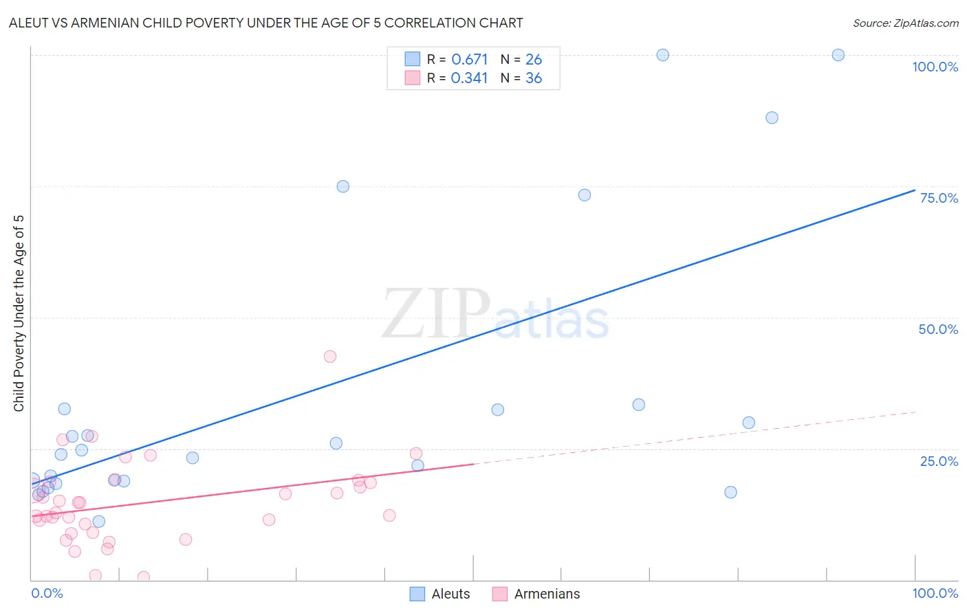 Aleut vs Armenian Child Poverty Under the Age of 5