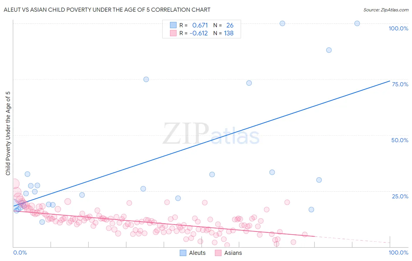 Aleut vs Asian Child Poverty Under the Age of 5