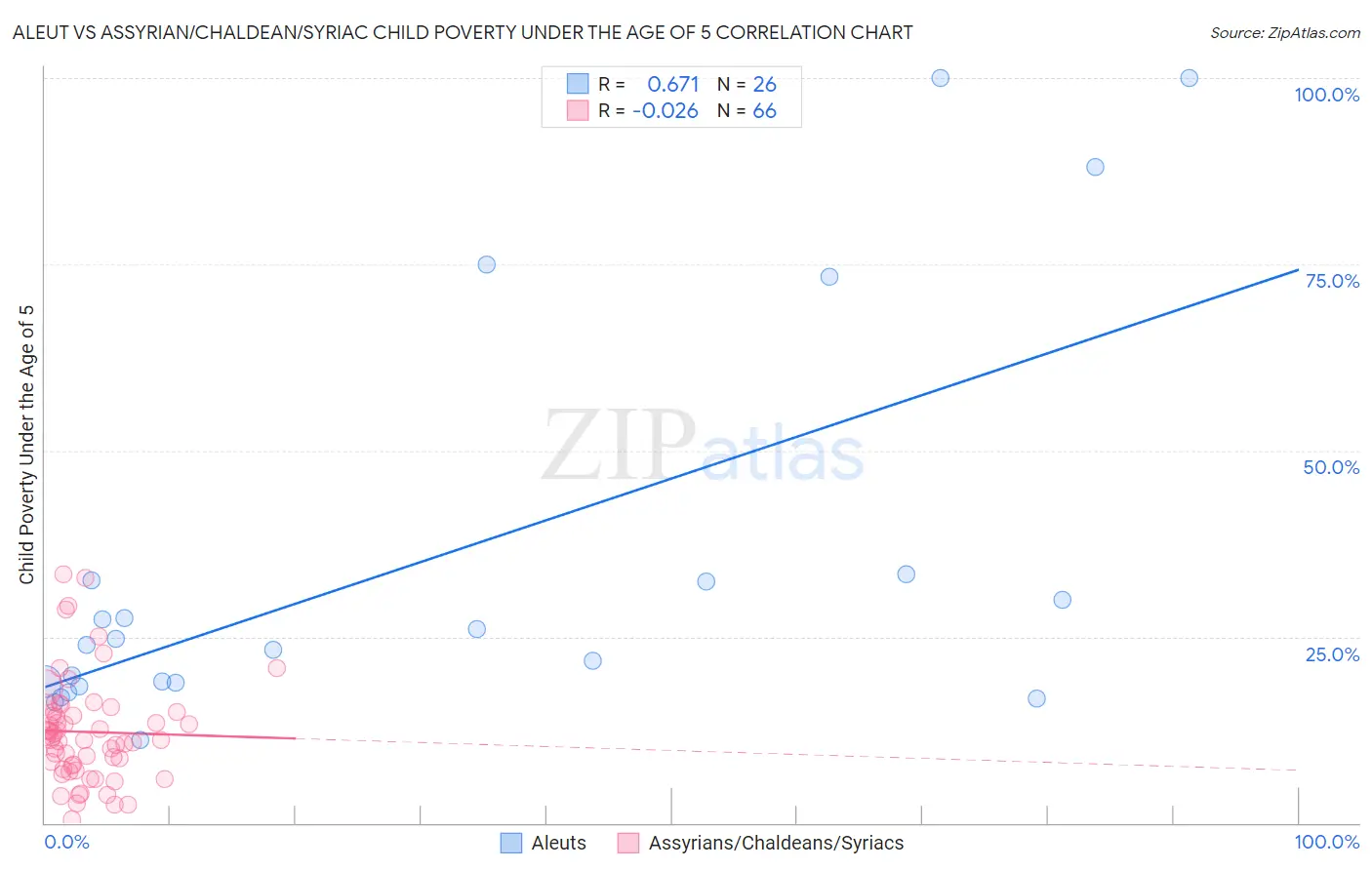 Aleut vs Assyrian/Chaldean/Syriac Child Poverty Under the Age of 5