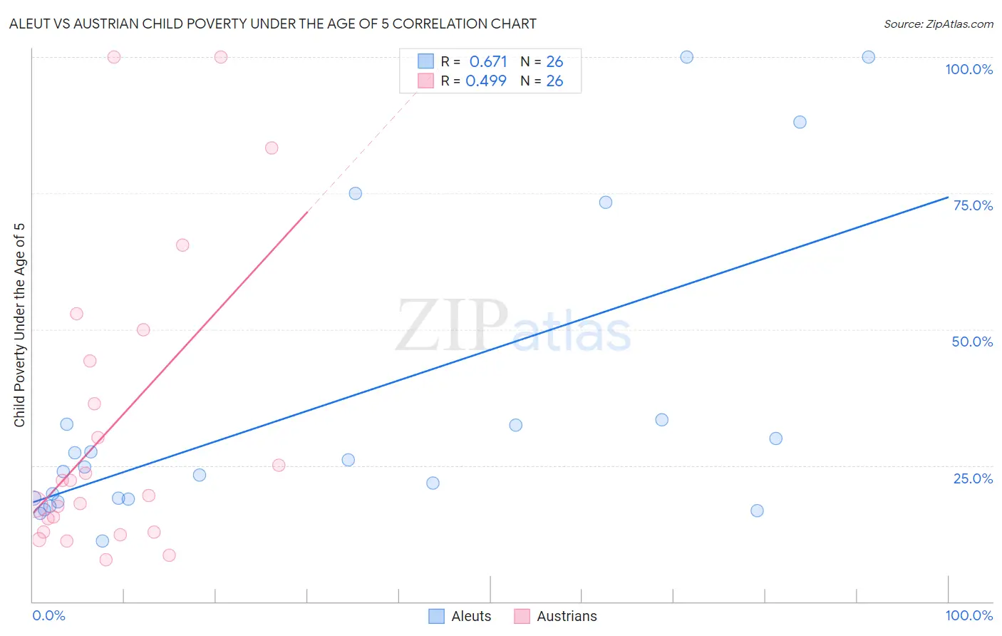 Aleut vs Austrian Child Poverty Under the Age of 5
