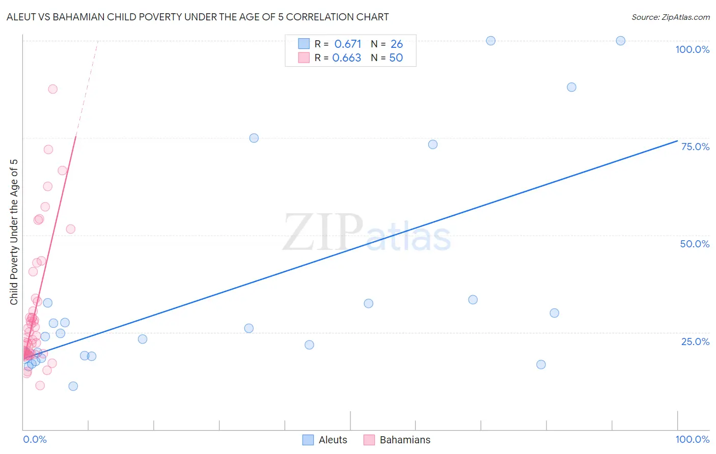 Aleut vs Bahamian Child Poverty Under the Age of 5