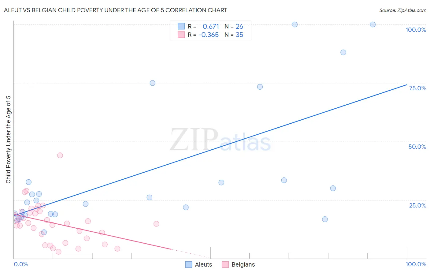 Aleut vs Belgian Child Poverty Under the Age of 5