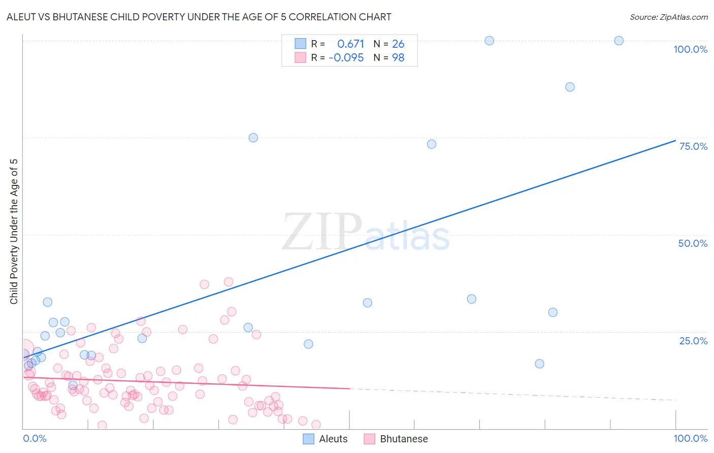 Aleut vs Bhutanese Child Poverty Under the Age of 5