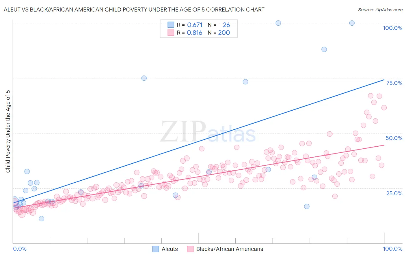 Aleut vs Black/African American Child Poverty Under the Age of 5