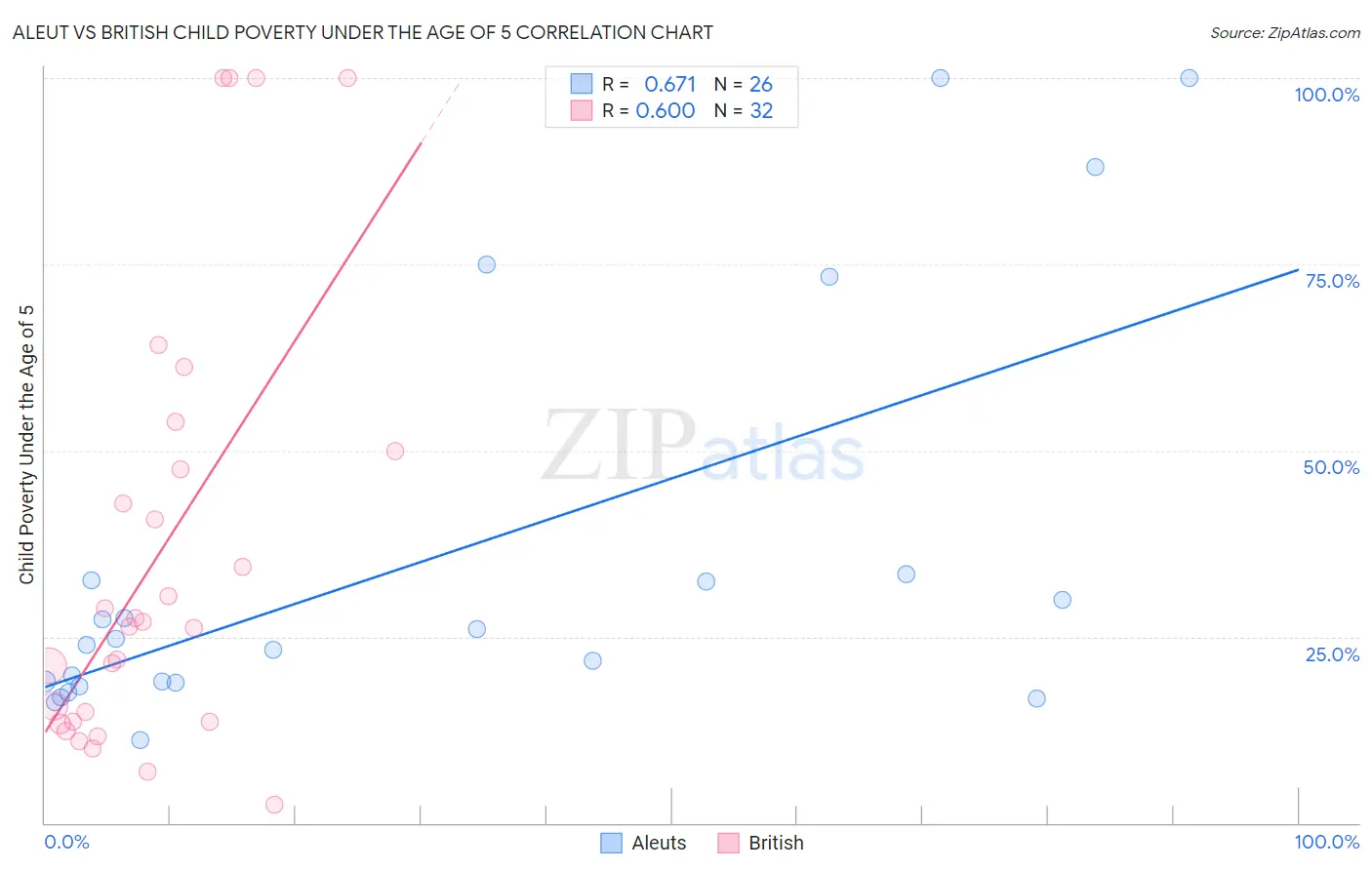 Aleut vs British Child Poverty Under the Age of 5