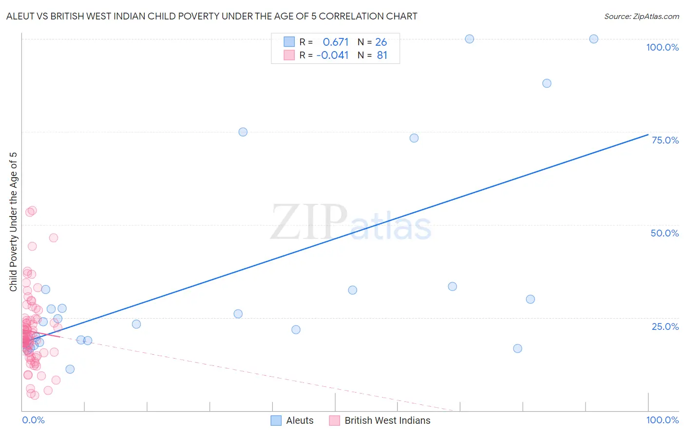 Aleut vs British West Indian Child Poverty Under the Age of 5