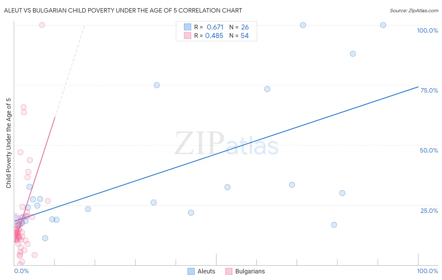 Aleut vs Bulgarian Child Poverty Under the Age of 5