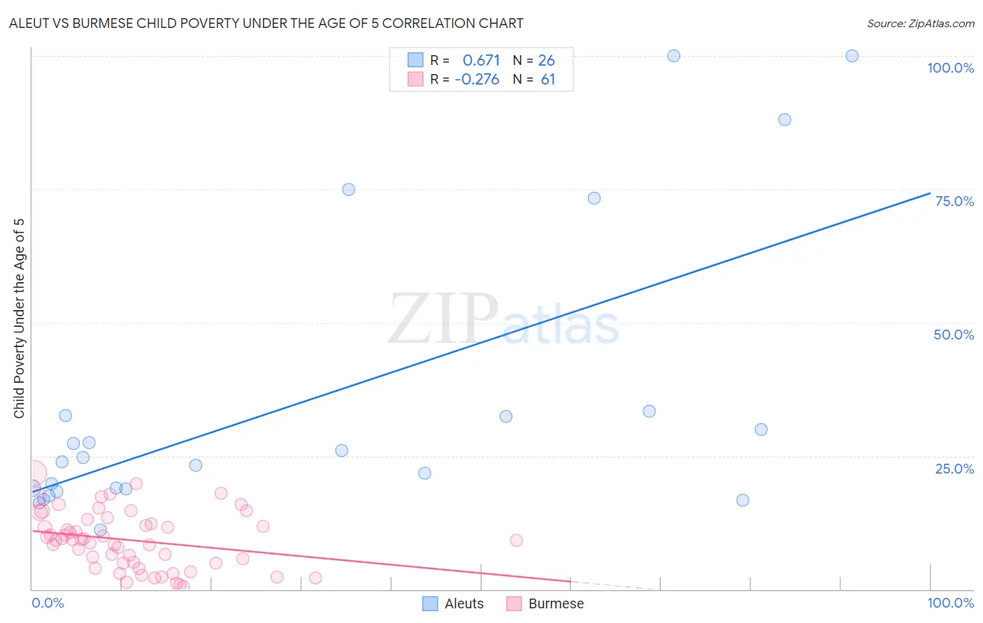 Aleut vs Burmese Child Poverty Under the Age of 5