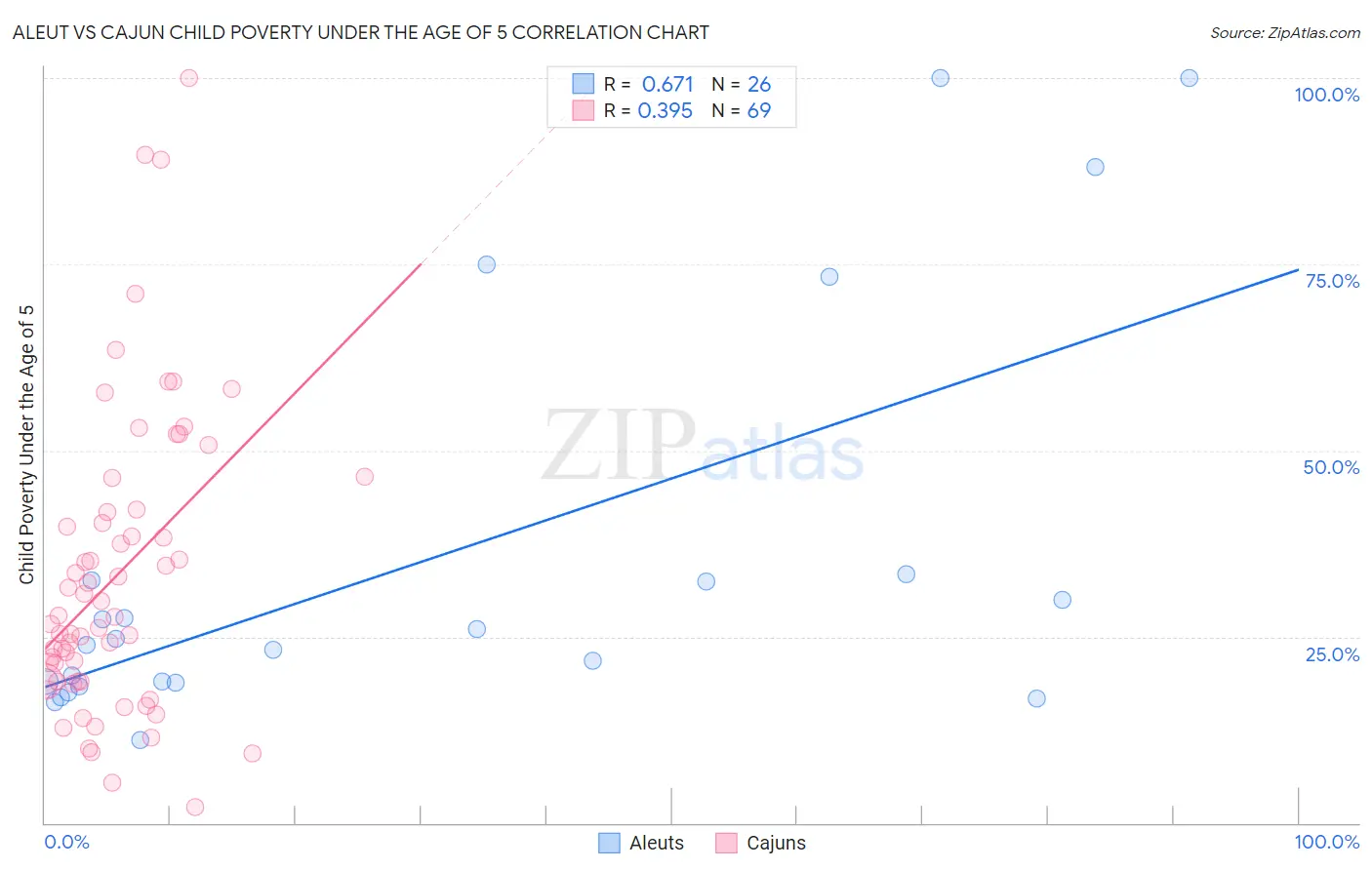 Aleut vs Cajun Child Poverty Under the Age of 5