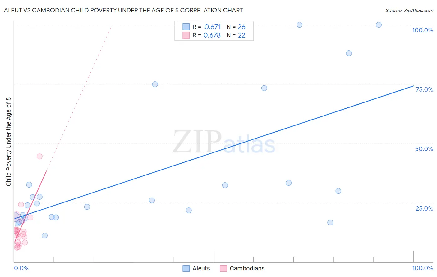 Aleut vs Cambodian Child Poverty Under the Age of 5