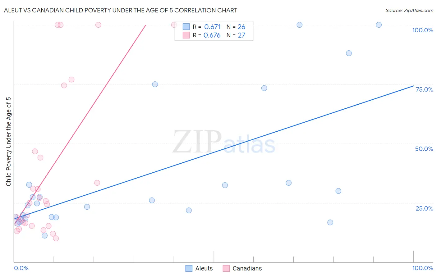 Aleut vs Canadian Child Poverty Under the Age of 5