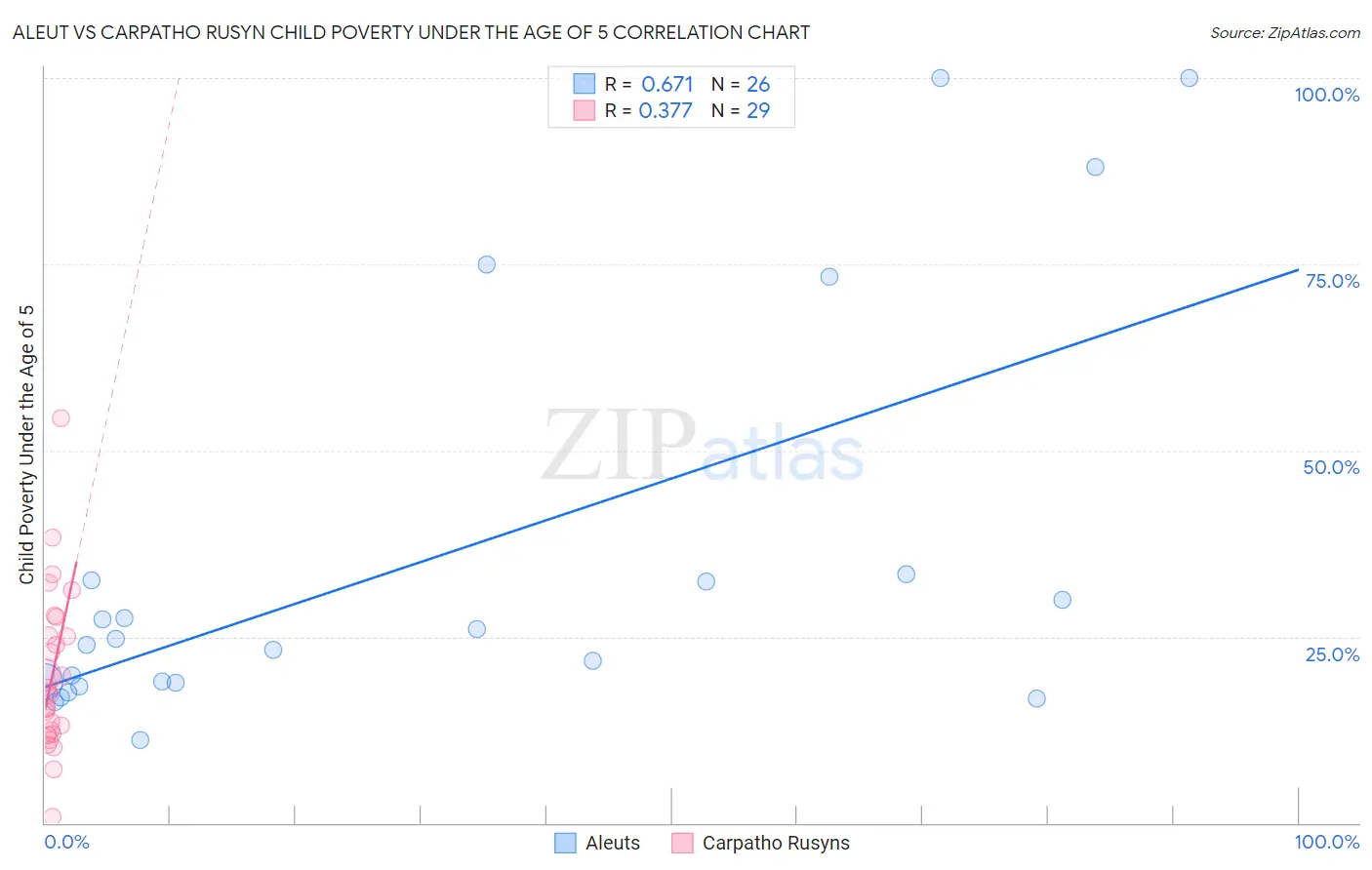 Aleut vs Carpatho Rusyn Child Poverty Under the Age of 5