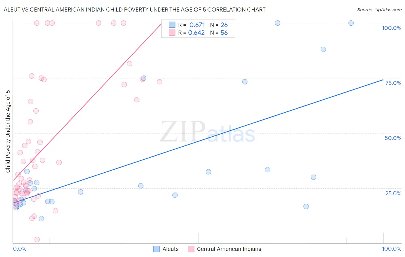 Aleut vs Central American Indian Child Poverty Under the Age of 5